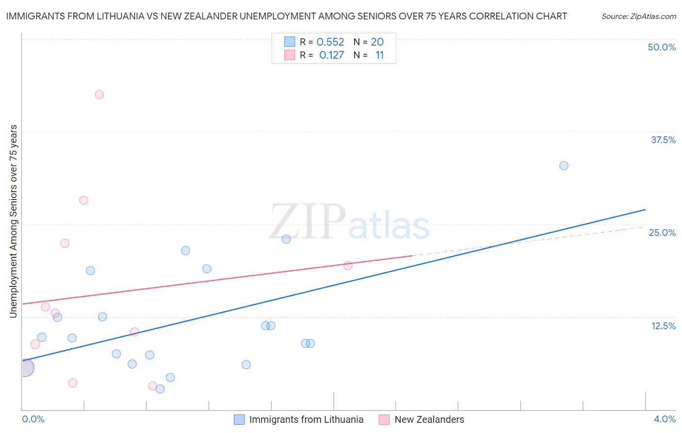 Immigrants from Lithuania vs New Zealander Unemployment Among Seniors over 75 years