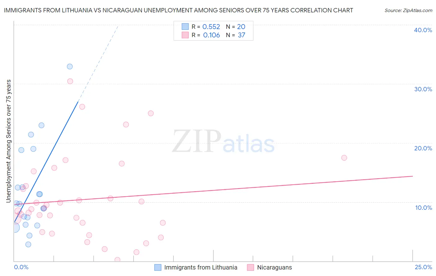 Immigrants from Lithuania vs Nicaraguan Unemployment Among Seniors over 75 years