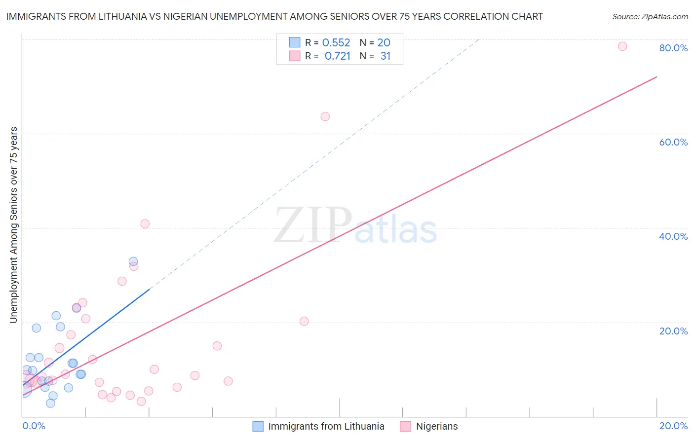 Immigrants from Lithuania vs Nigerian Unemployment Among Seniors over 75 years