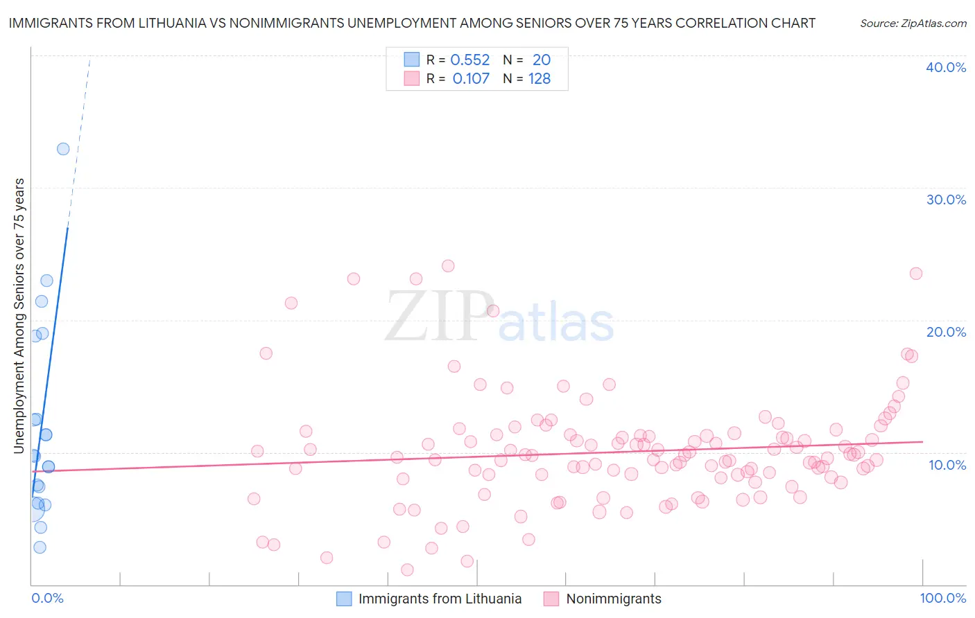 Immigrants from Lithuania vs Nonimmigrants Unemployment Among Seniors over 75 years