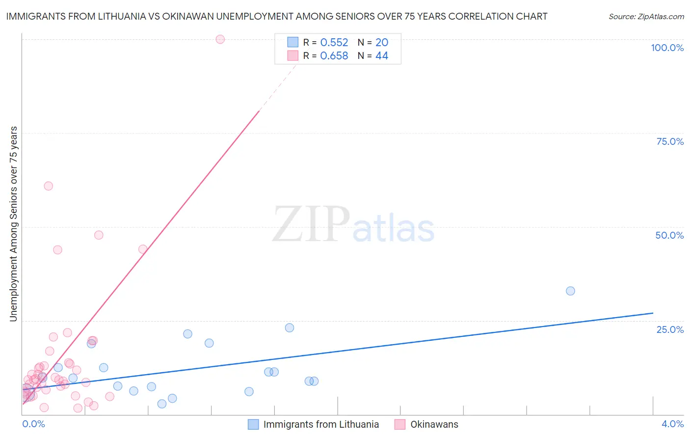 Immigrants from Lithuania vs Okinawan Unemployment Among Seniors over 75 years