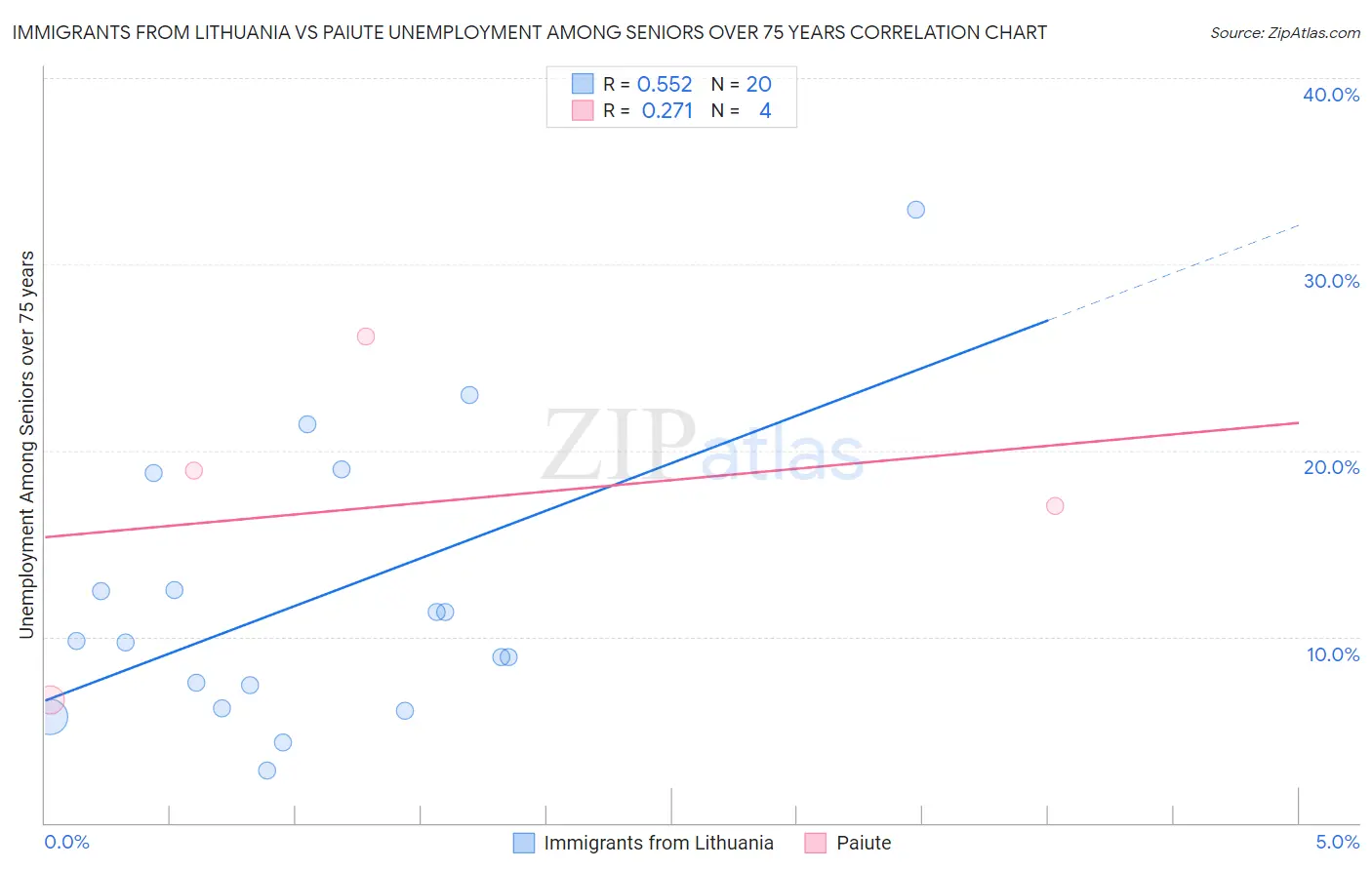 Immigrants from Lithuania vs Paiute Unemployment Among Seniors over 75 years
