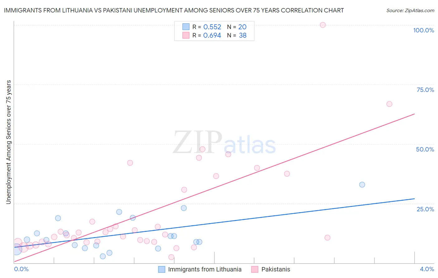 Immigrants from Lithuania vs Pakistani Unemployment Among Seniors over 75 years