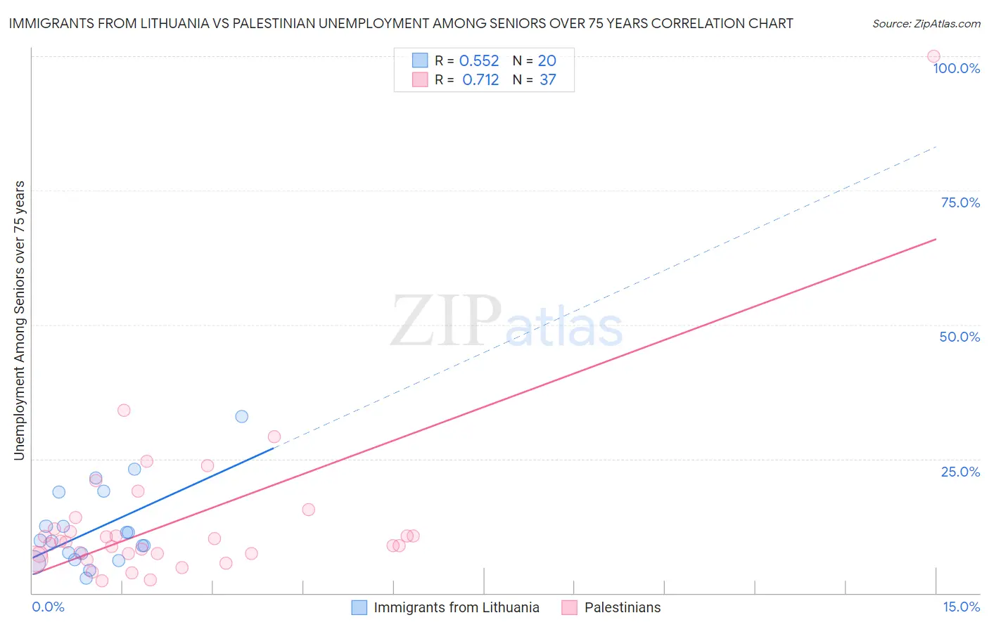 Immigrants from Lithuania vs Palestinian Unemployment Among Seniors over 75 years