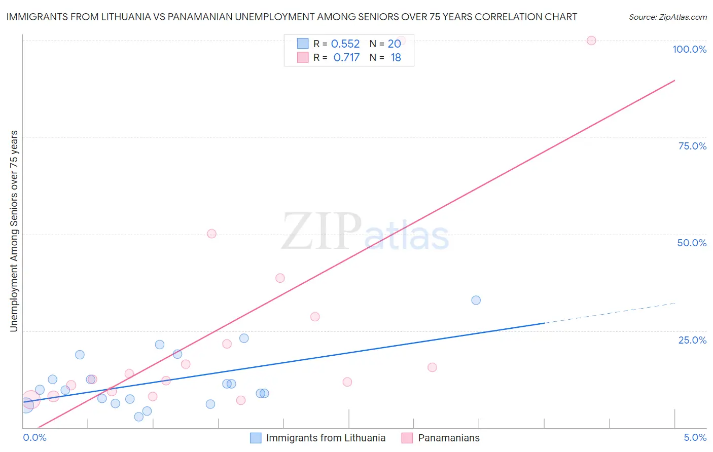 Immigrants from Lithuania vs Panamanian Unemployment Among Seniors over 75 years