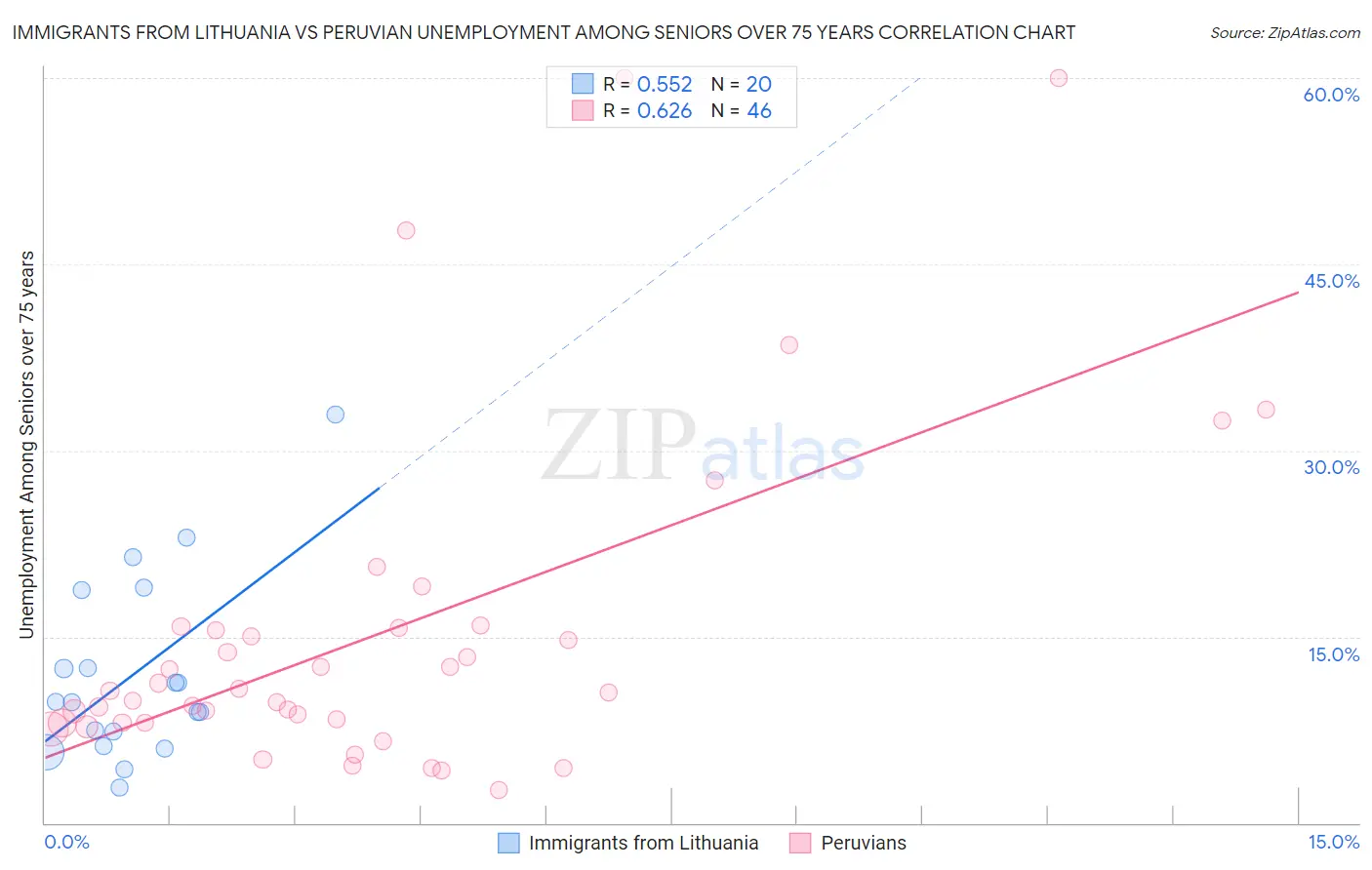 Immigrants from Lithuania vs Peruvian Unemployment Among Seniors over 75 years