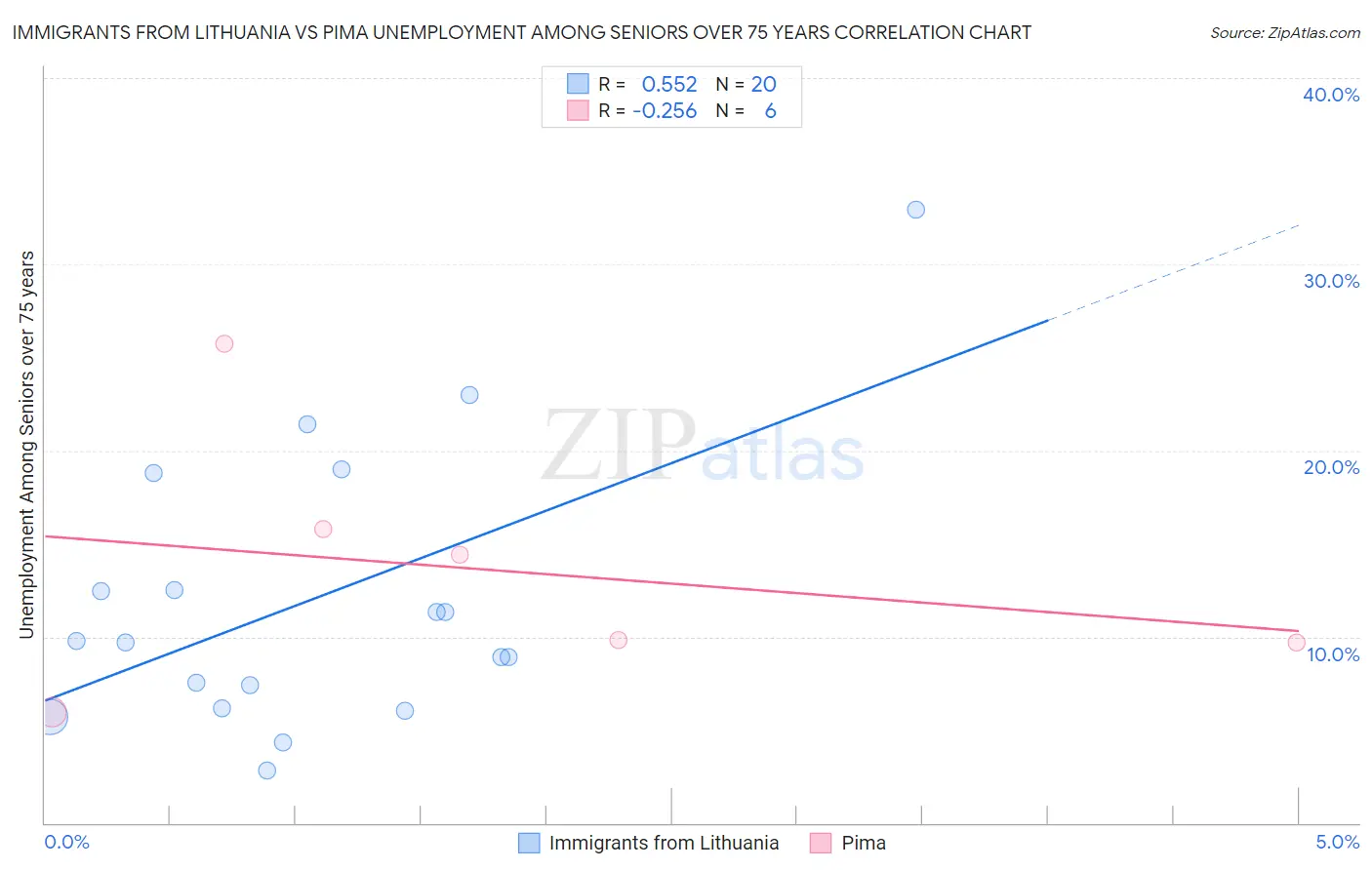 Immigrants from Lithuania vs Pima Unemployment Among Seniors over 75 years