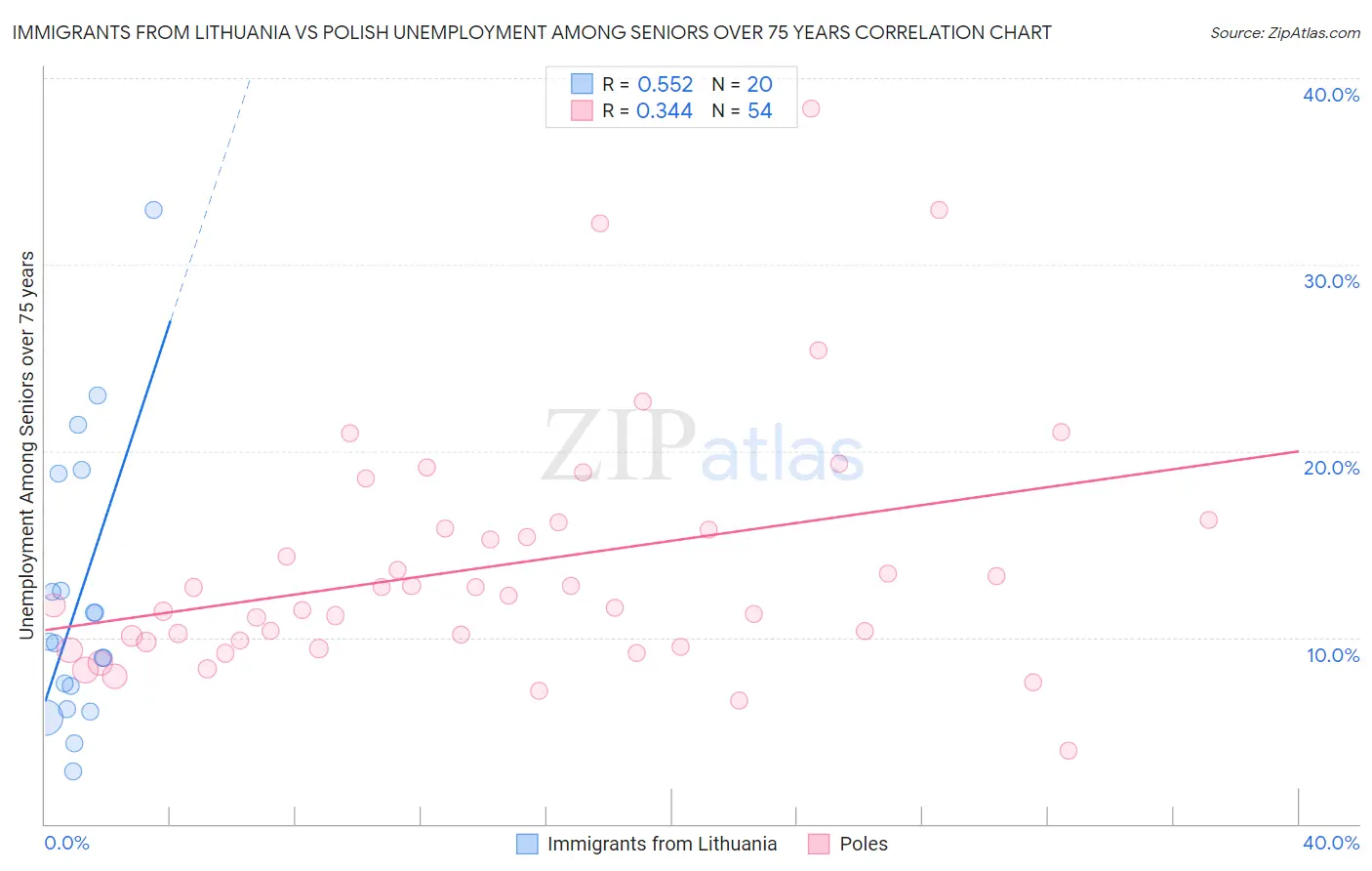 Immigrants from Lithuania vs Polish Unemployment Among Seniors over 75 years