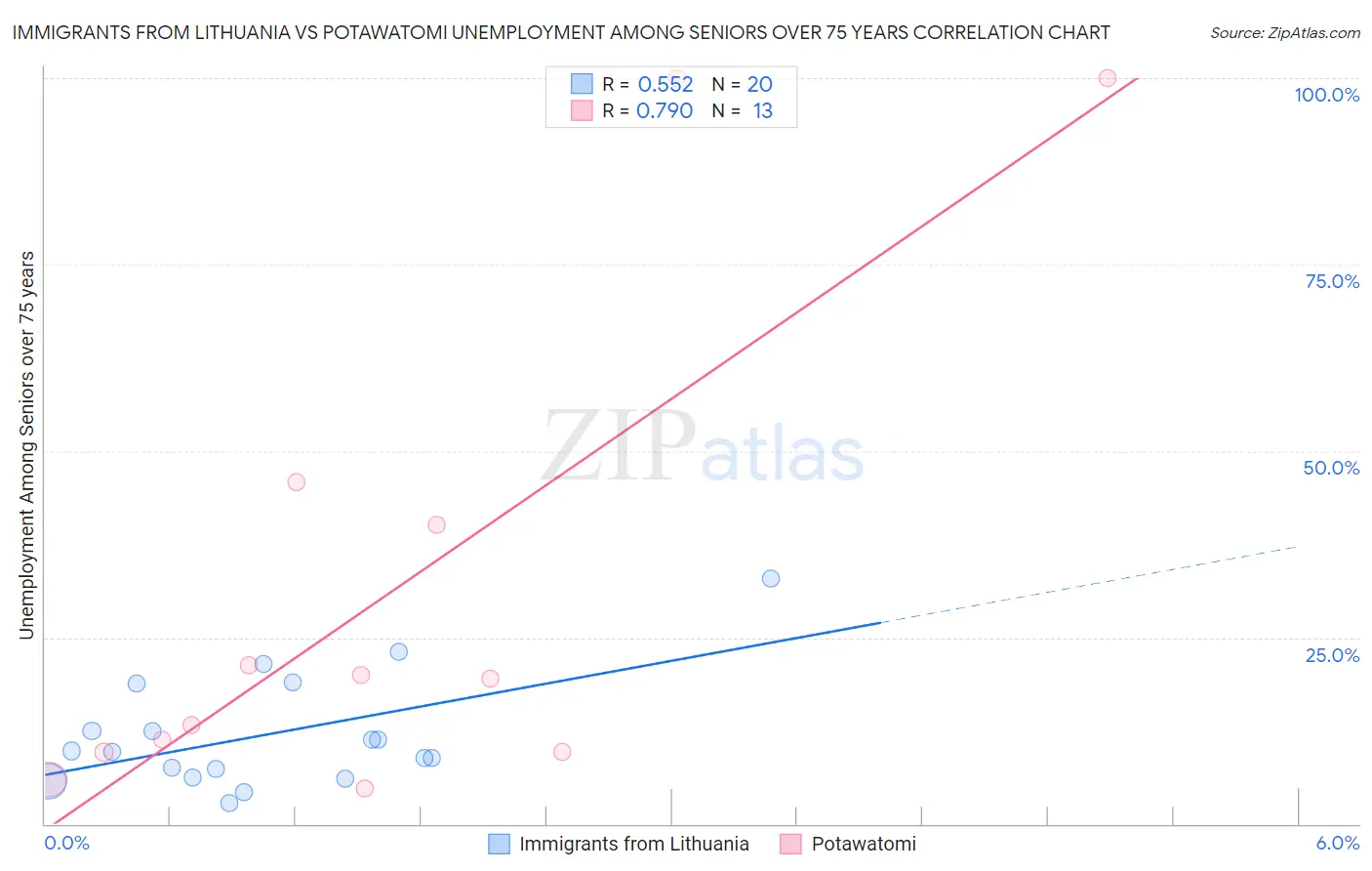 Immigrants from Lithuania vs Potawatomi Unemployment Among Seniors over 75 years