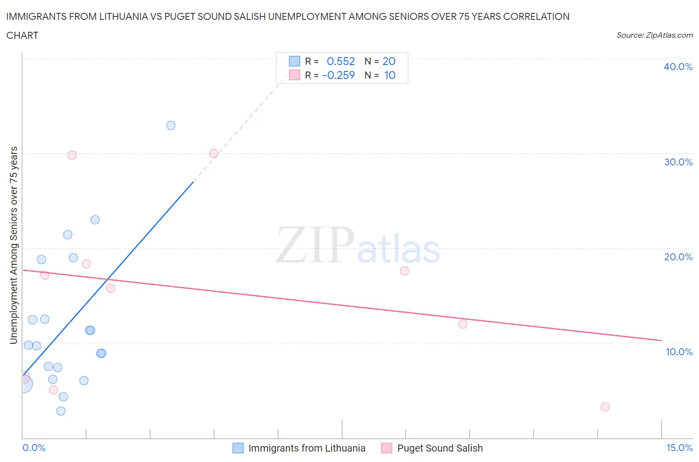 Immigrants from Lithuania vs Puget Sound Salish Unemployment Among Seniors over 75 years