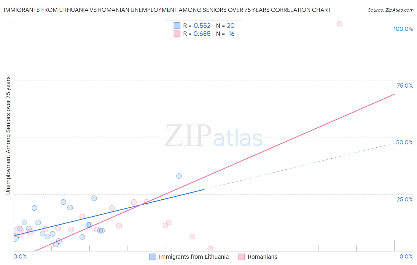Immigrants from Lithuania vs Romanian Unemployment Among Seniors over 75 years