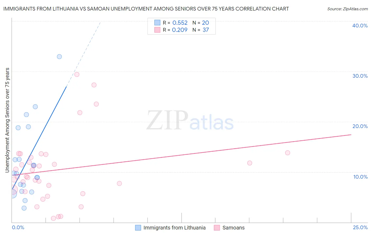 Immigrants from Lithuania vs Samoan Unemployment Among Seniors over 75 years