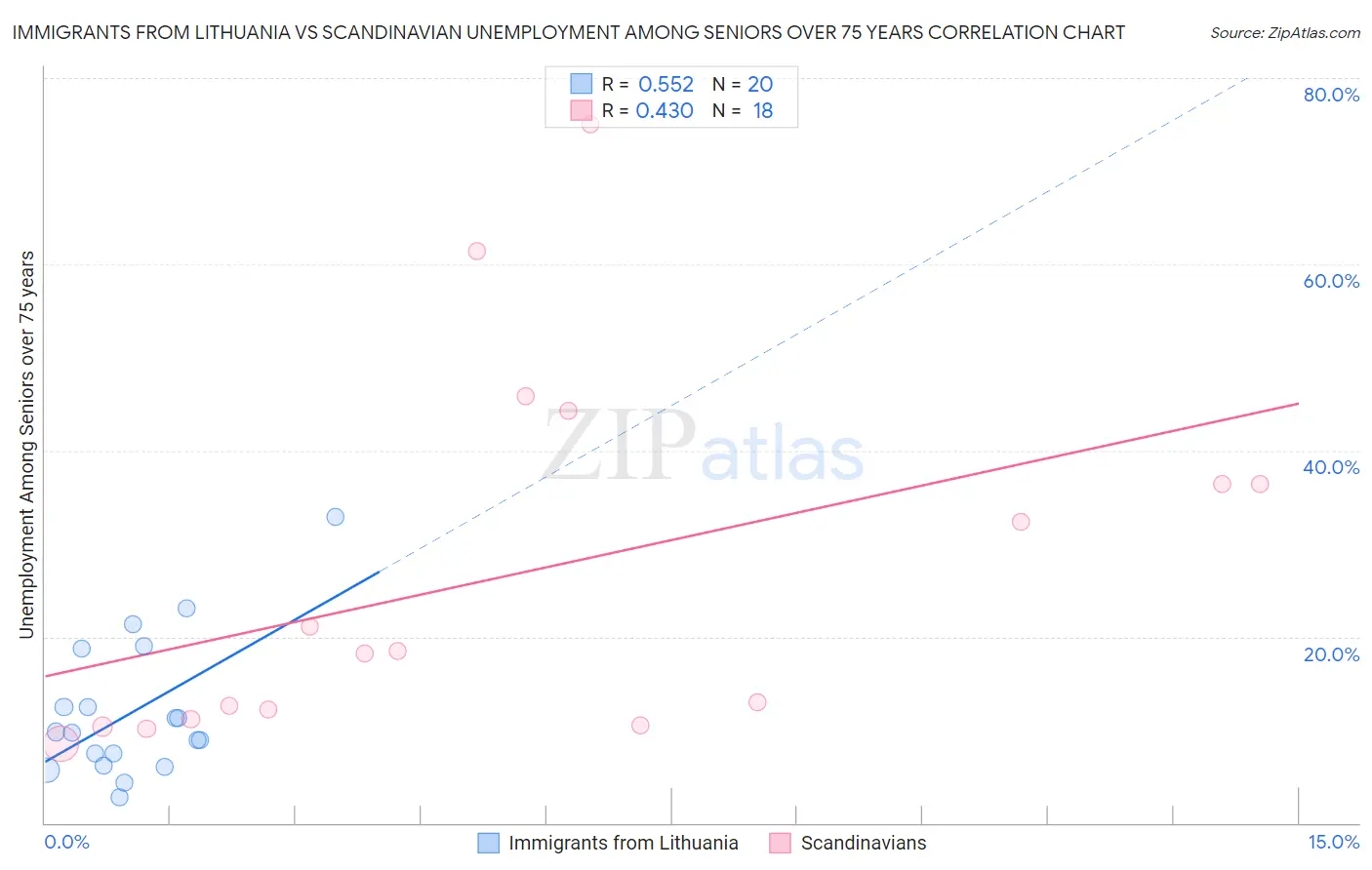 Immigrants from Lithuania vs Scandinavian Unemployment Among Seniors over 75 years