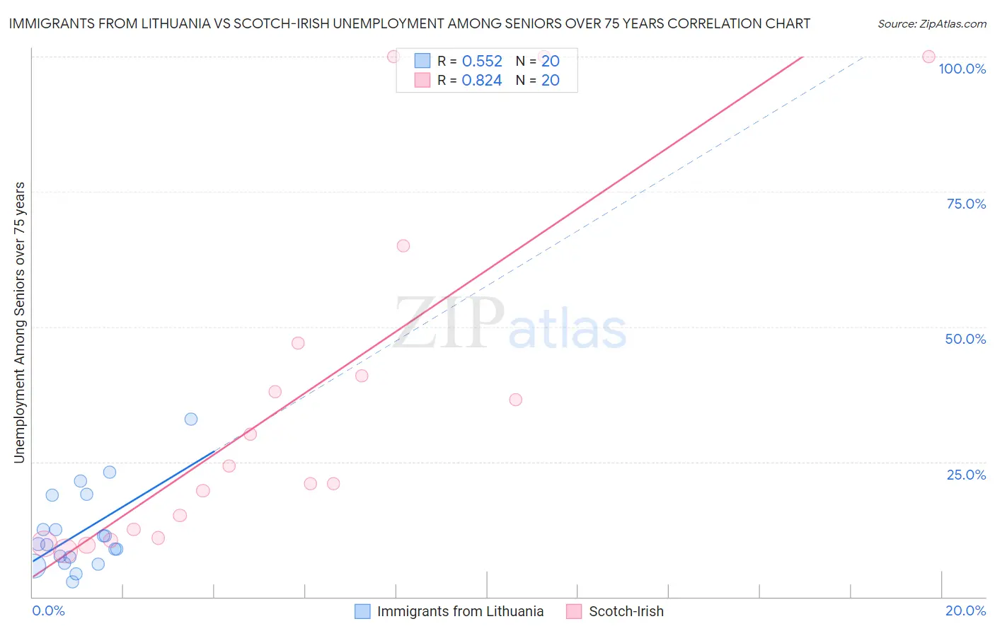 Immigrants from Lithuania vs Scotch-Irish Unemployment Among Seniors over 75 years