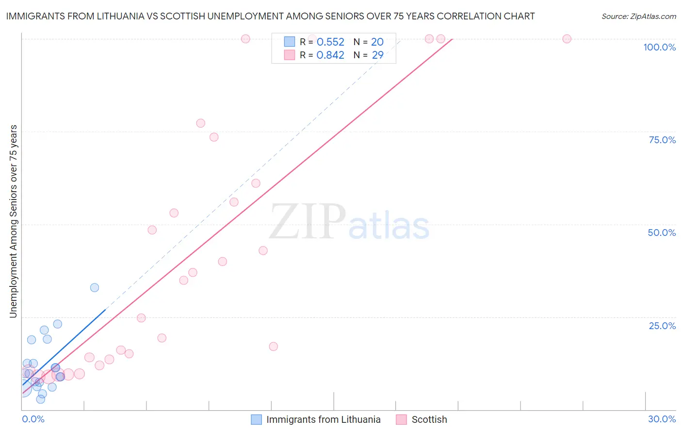 Immigrants from Lithuania vs Scottish Unemployment Among Seniors over 75 years