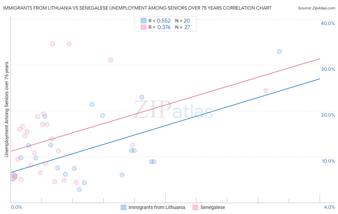Immigrants from Lithuania vs Senegalese Unemployment Among Seniors over 75 years
