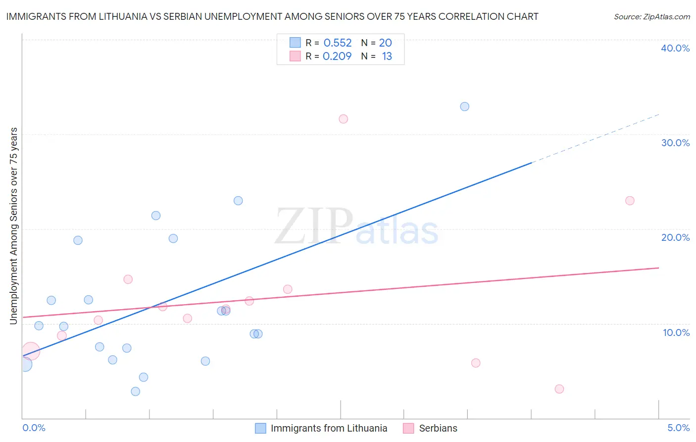 Immigrants from Lithuania vs Serbian Unemployment Among Seniors over 75 years