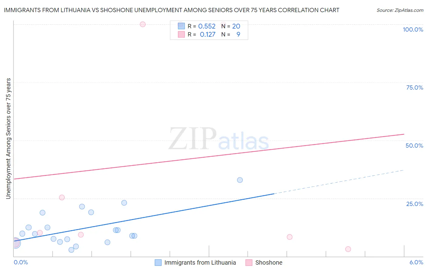 Immigrants from Lithuania vs Shoshone Unemployment Among Seniors over 75 years