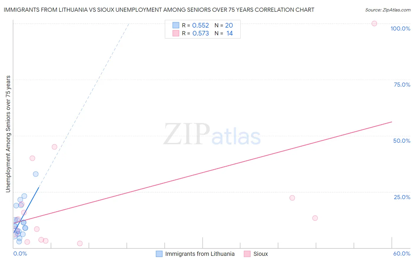 Immigrants from Lithuania vs Sioux Unemployment Among Seniors over 75 years