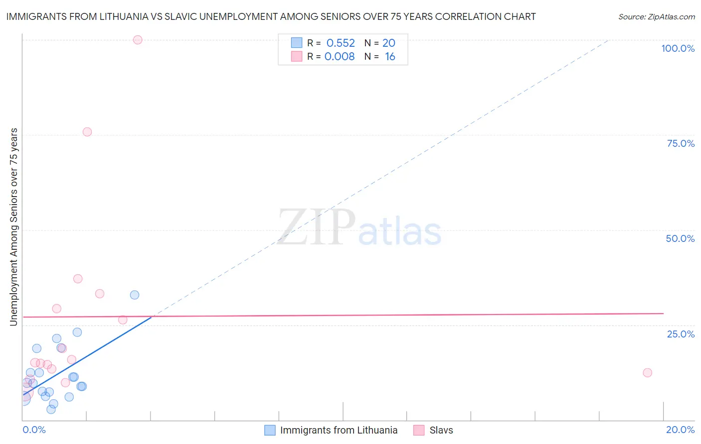 Immigrants from Lithuania vs Slavic Unemployment Among Seniors over 75 years