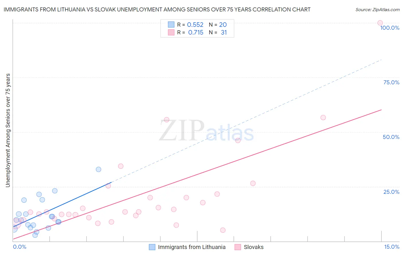 Immigrants from Lithuania vs Slovak Unemployment Among Seniors over 75 years