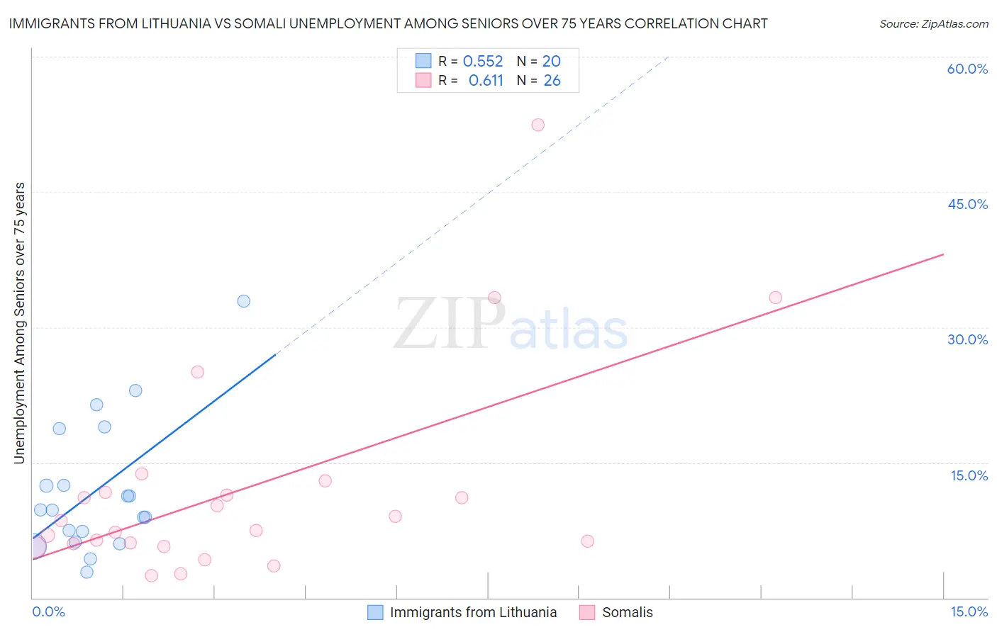 Immigrants from Lithuania vs Somali Unemployment Among Seniors over 75 years