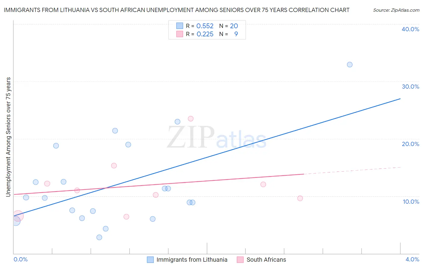 Immigrants from Lithuania vs South African Unemployment Among Seniors over 75 years