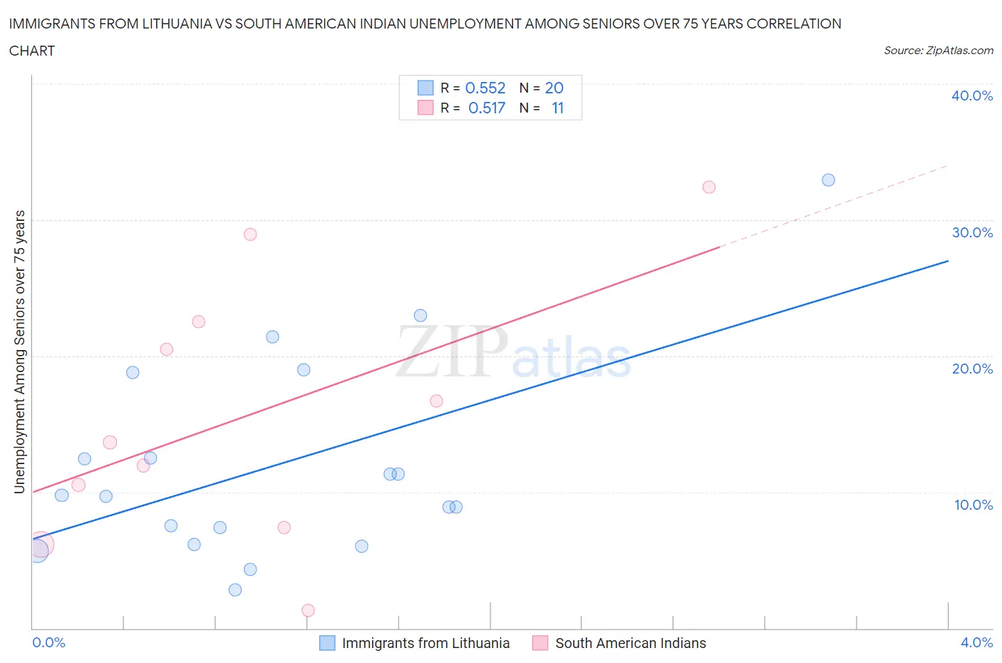 Immigrants from Lithuania vs South American Indian Unemployment Among Seniors over 75 years