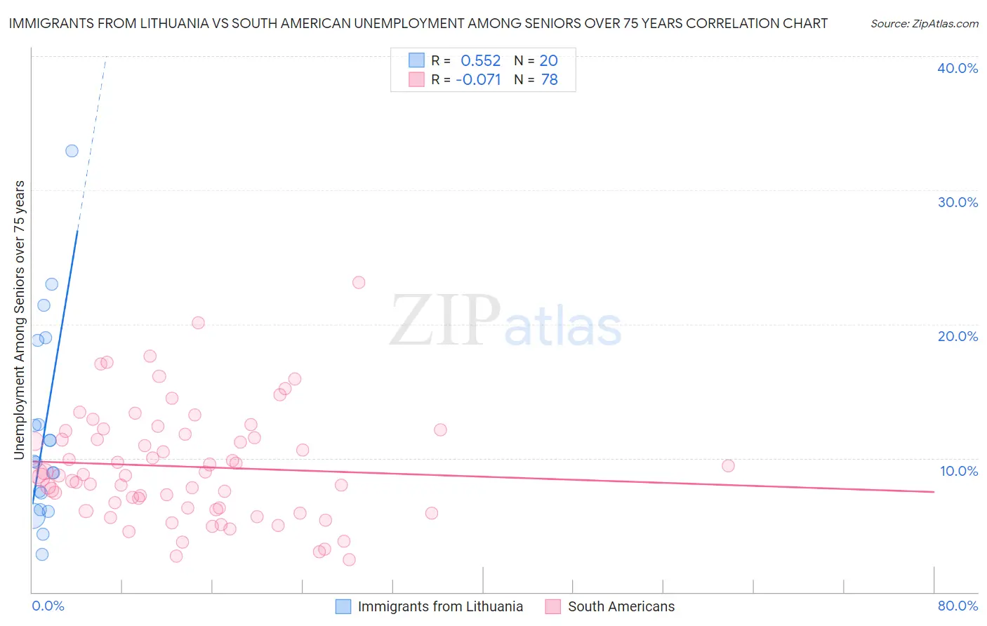 Immigrants from Lithuania vs South American Unemployment Among Seniors over 75 years