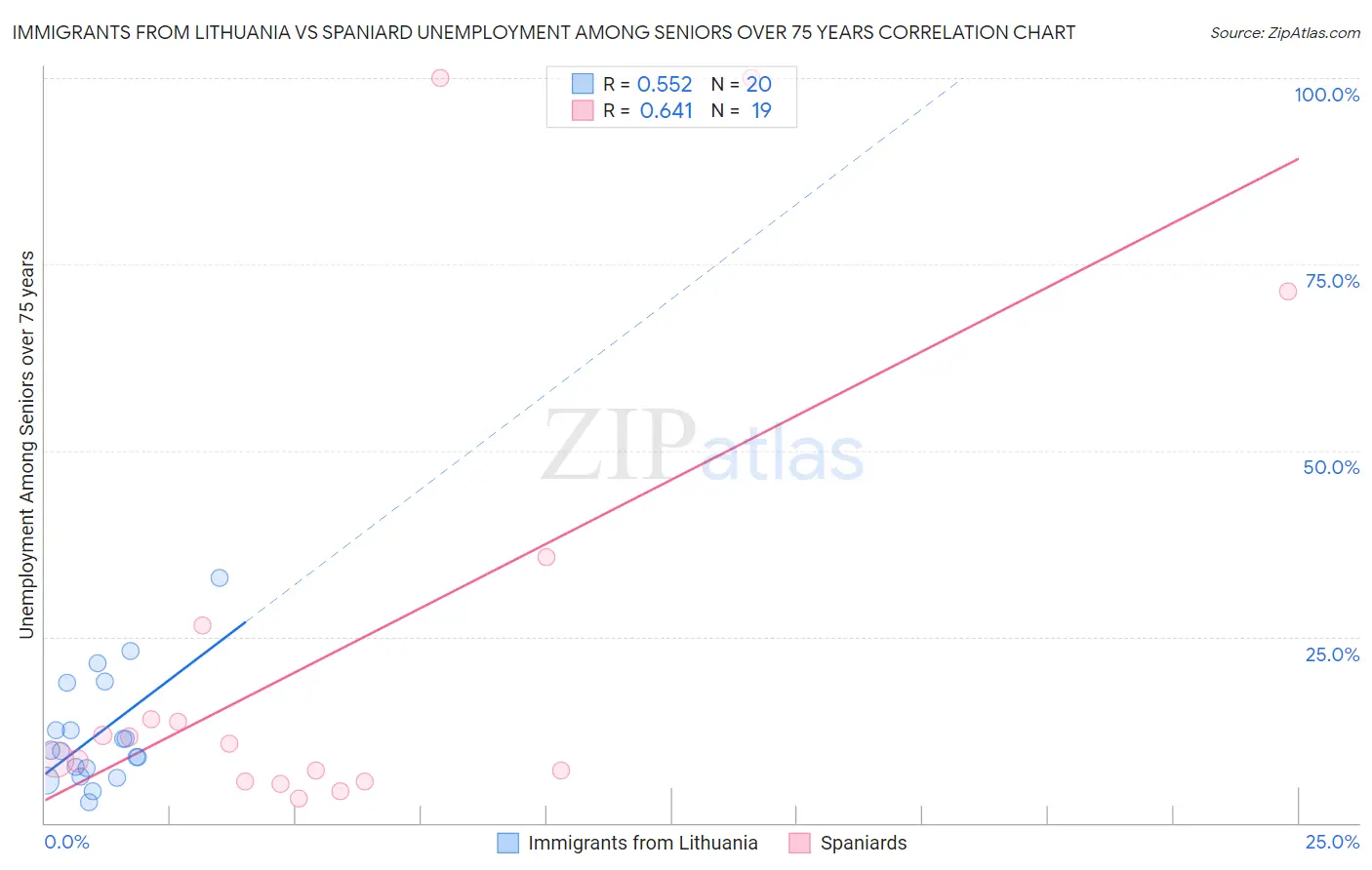 Immigrants from Lithuania vs Spaniard Unemployment Among Seniors over 75 years