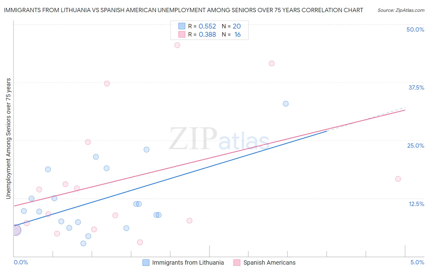 Immigrants from Lithuania vs Spanish American Unemployment Among Seniors over 75 years