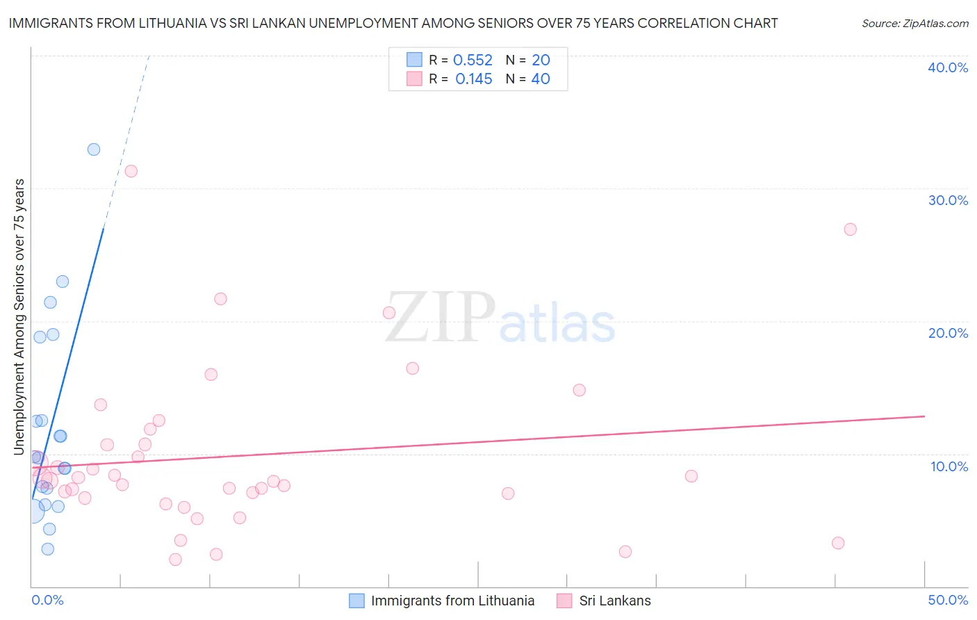 Immigrants from Lithuania vs Sri Lankan Unemployment Among Seniors over 75 years