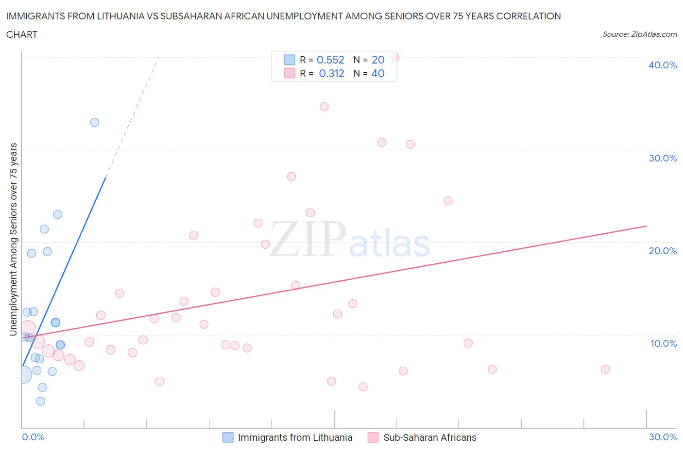 Immigrants from Lithuania vs Subsaharan African Unemployment Among Seniors over 75 years