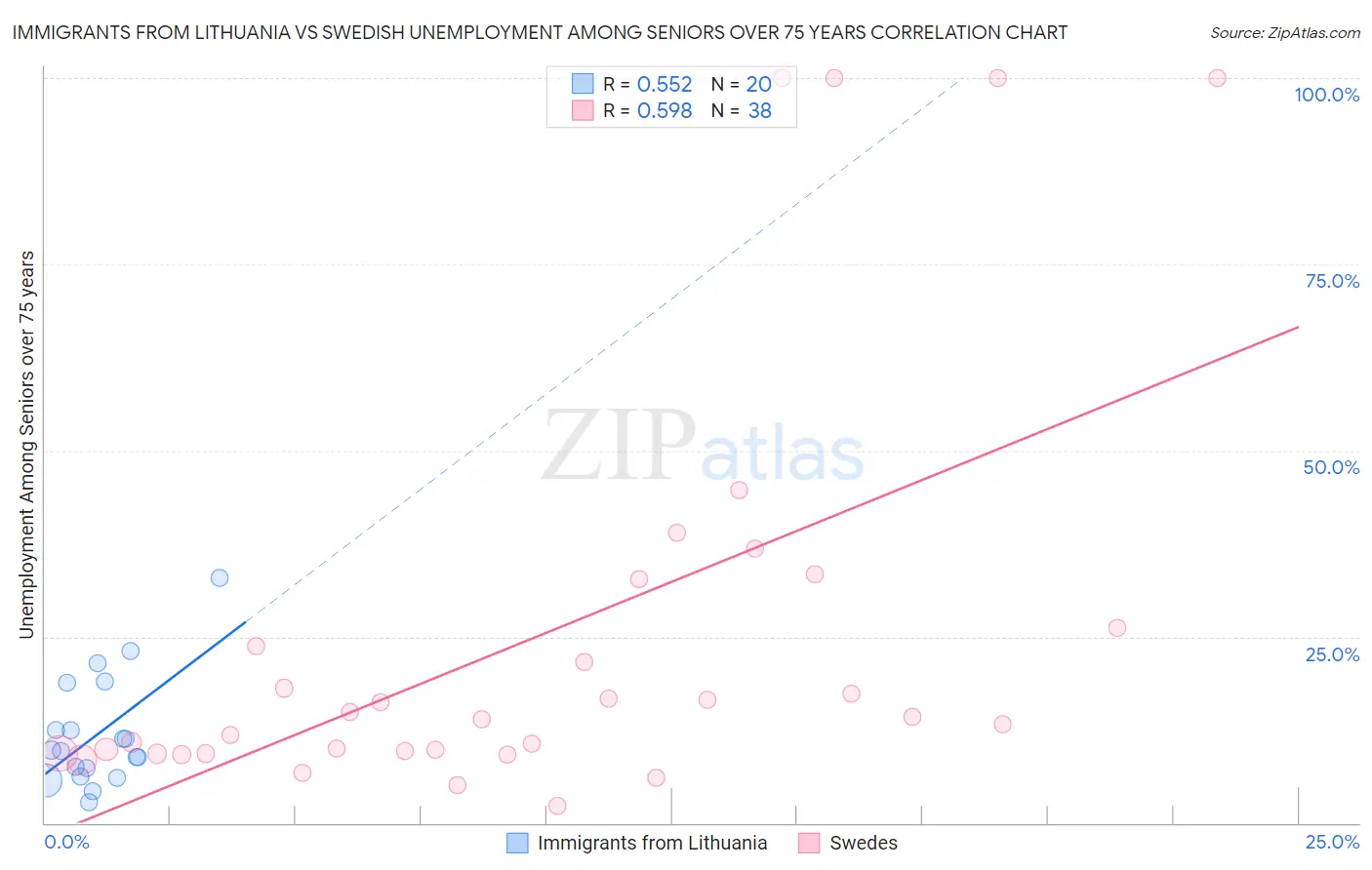 Immigrants from Lithuania vs Swedish Unemployment Among Seniors over 75 years