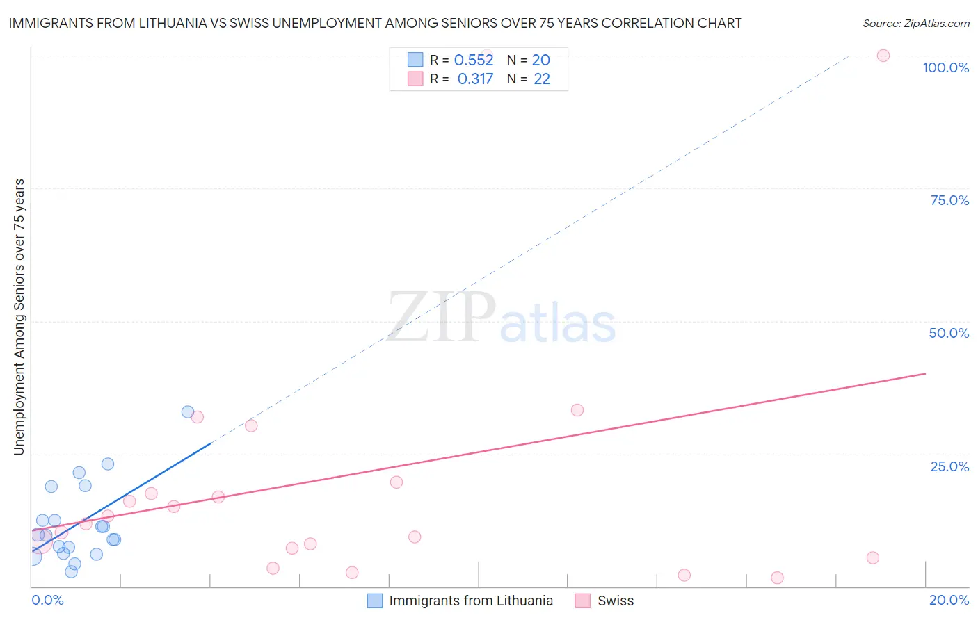 Immigrants from Lithuania vs Swiss Unemployment Among Seniors over 75 years
