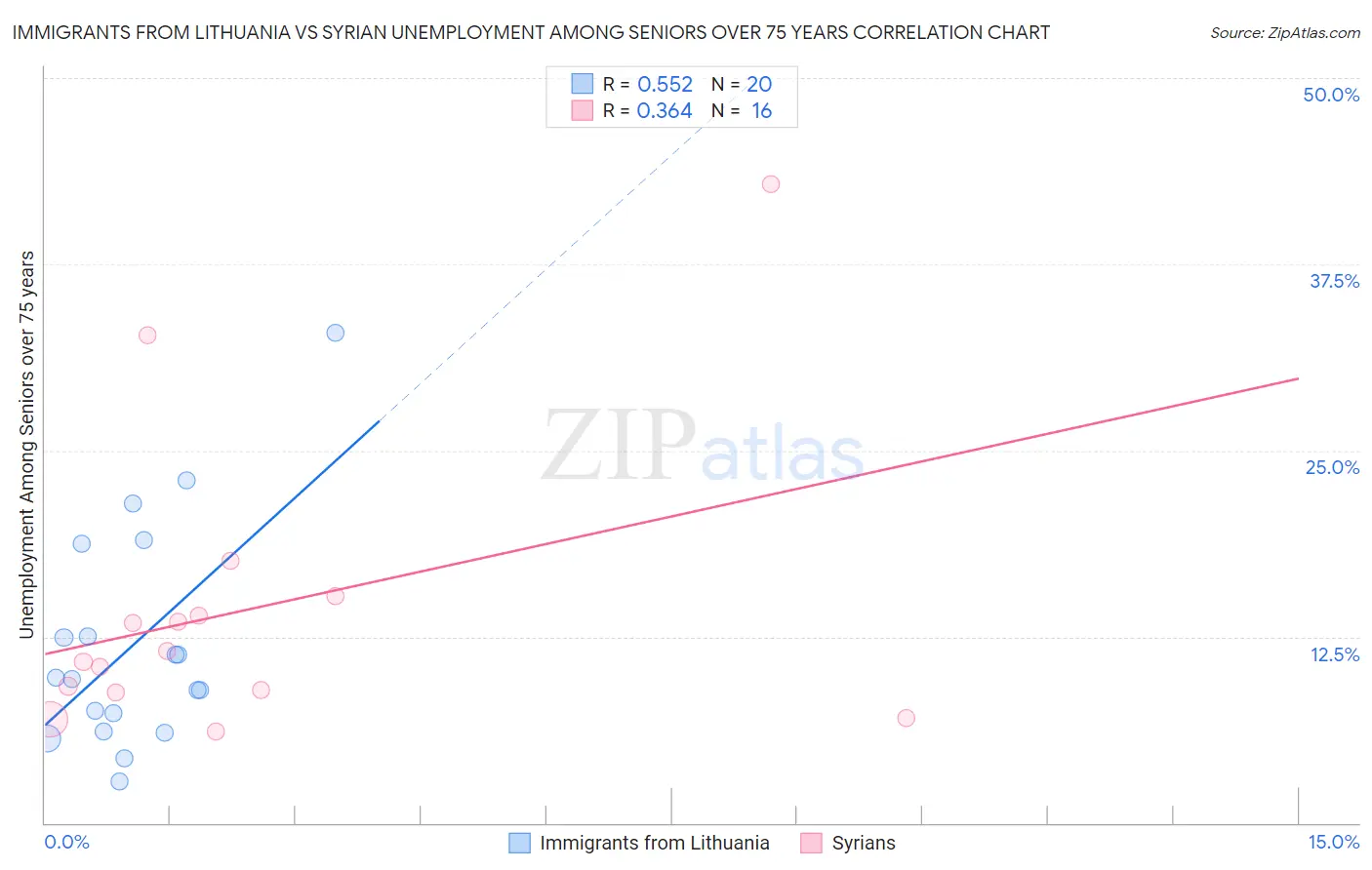 Immigrants from Lithuania vs Syrian Unemployment Among Seniors over 75 years