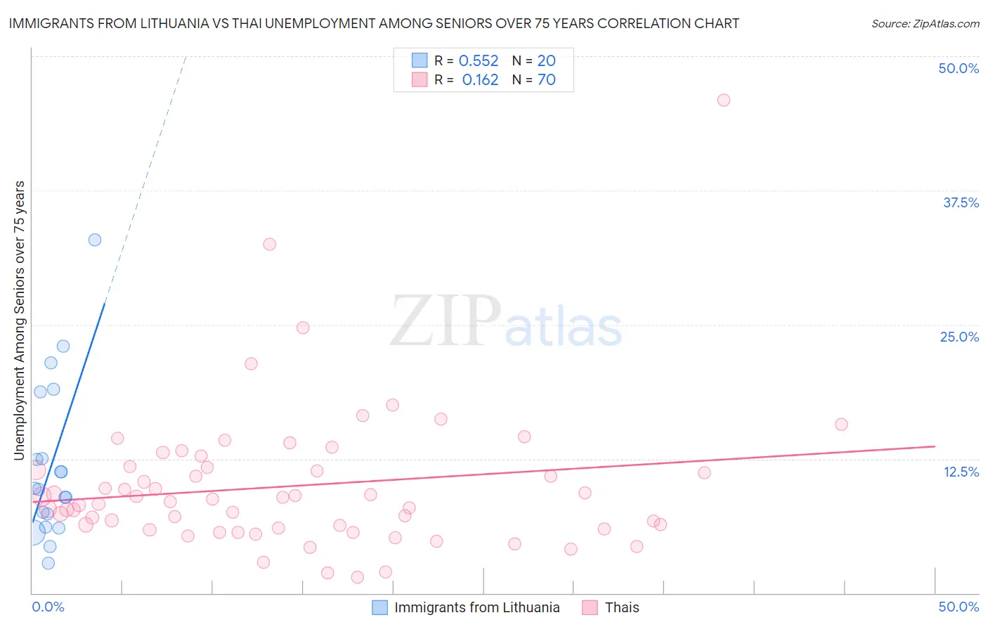 Immigrants from Lithuania vs Thai Unemployment Among Seniors over 75 years