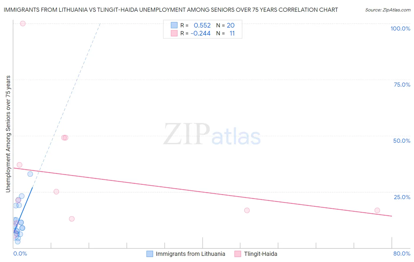 Immigrants from Lithuania vs Tlingit-Haida Unemployment Among Seniors over 75 years