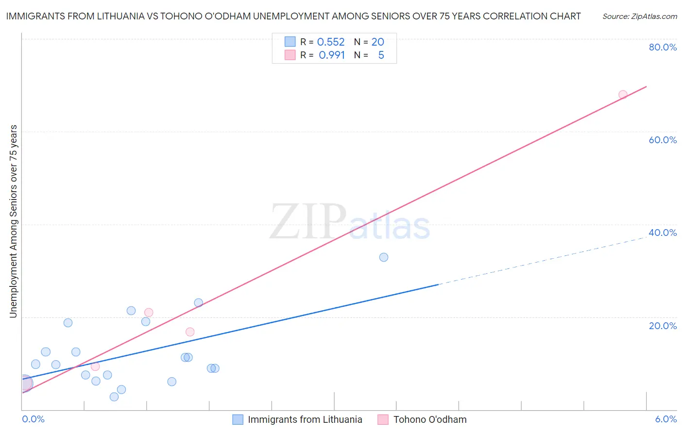 Immigrants from Lithuania vs Tohono O'odham Unemployment Among Seniors over 75 years
