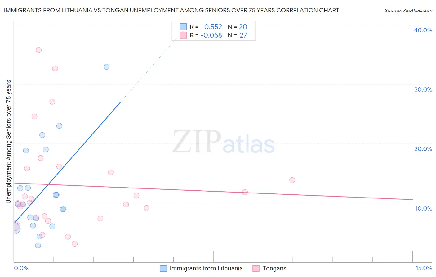 Immigrants from Lithuania vs Tongan Unemployment Among Seniors over 75 years