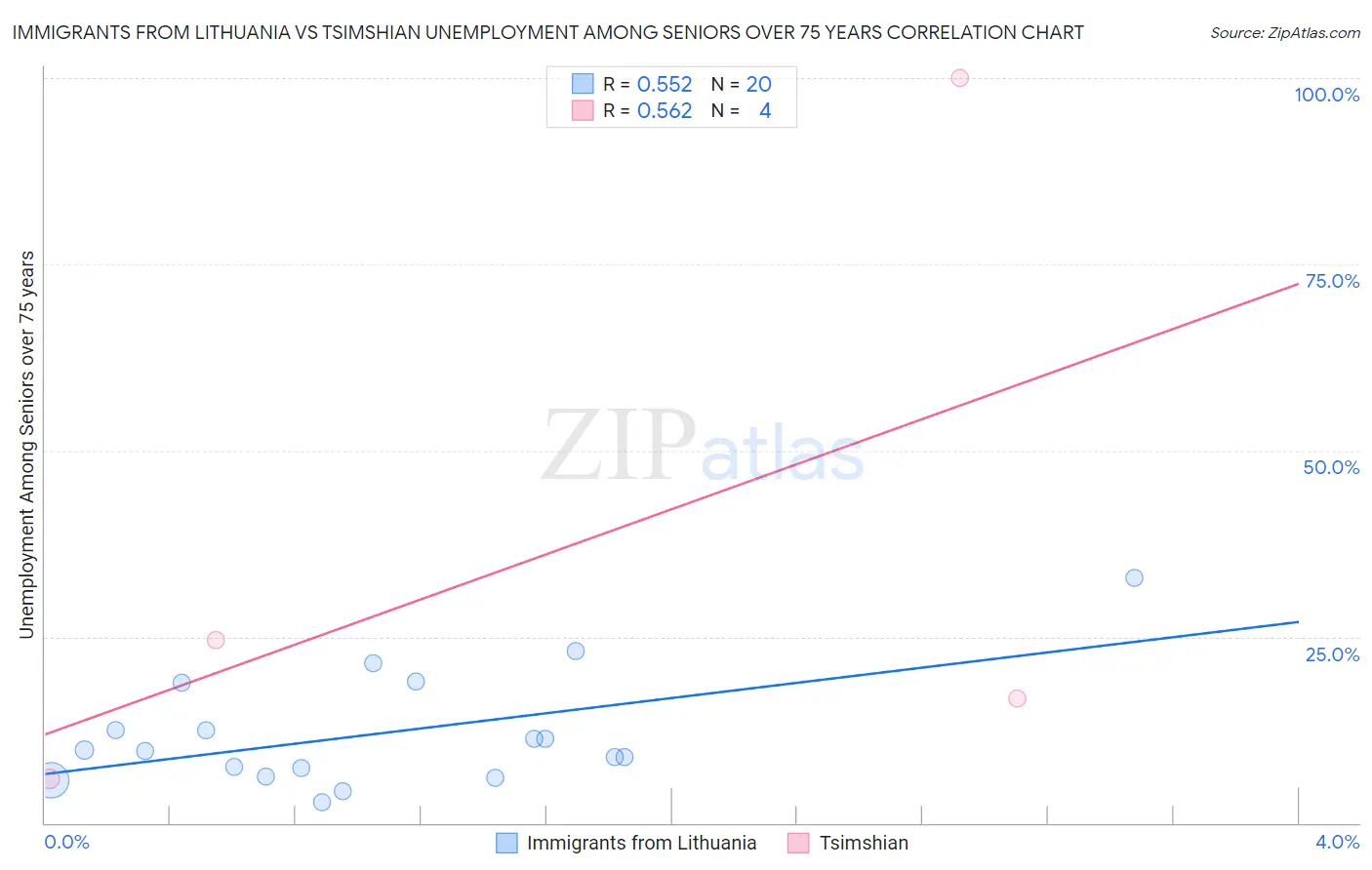 Immigrants from Lithuania vs Tsimshian Unemployment Among Seniors over 75 years