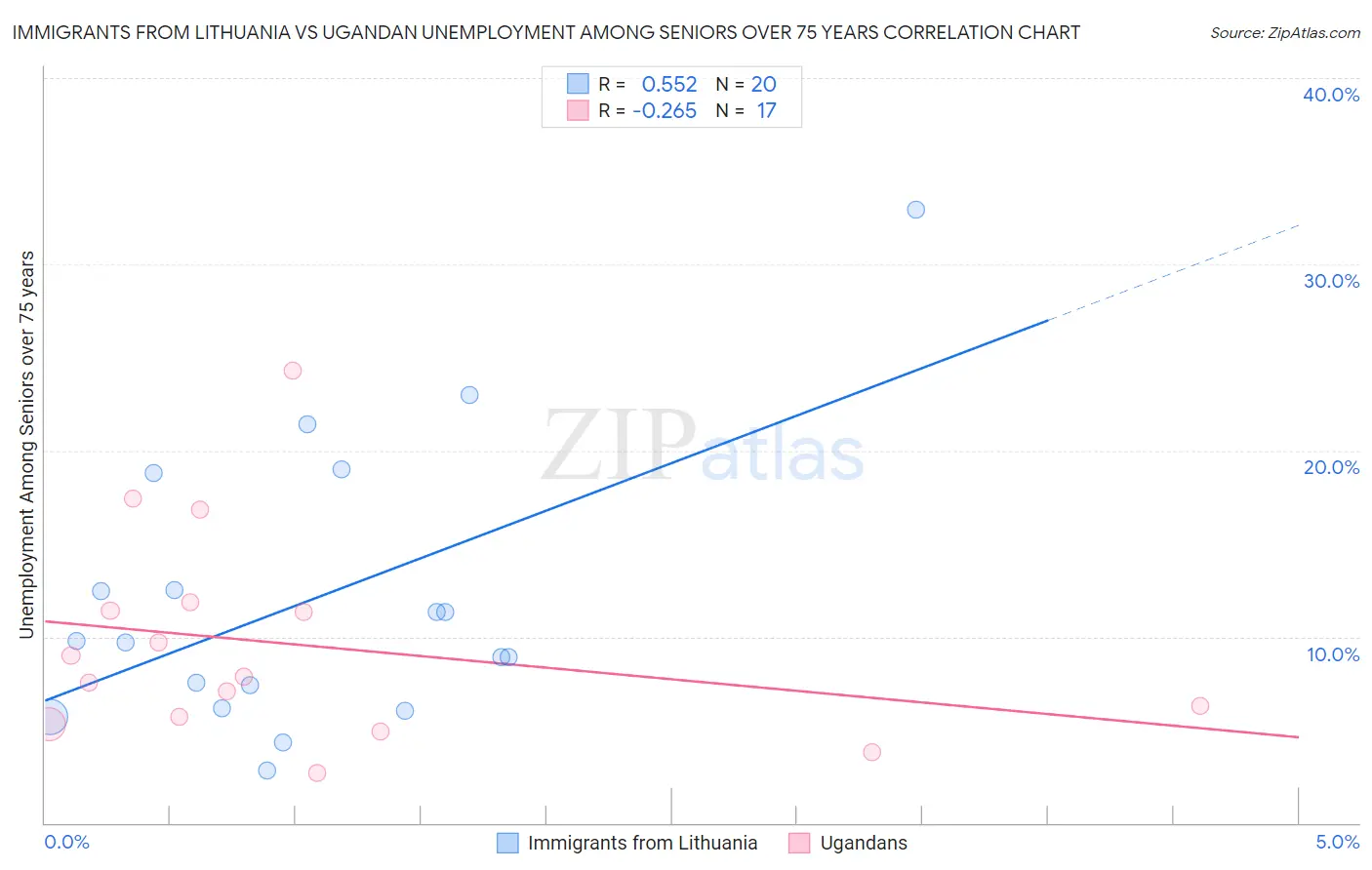 Immigrants from Lithuania vs Ugandan Unemployment Among Seniors over 75 years