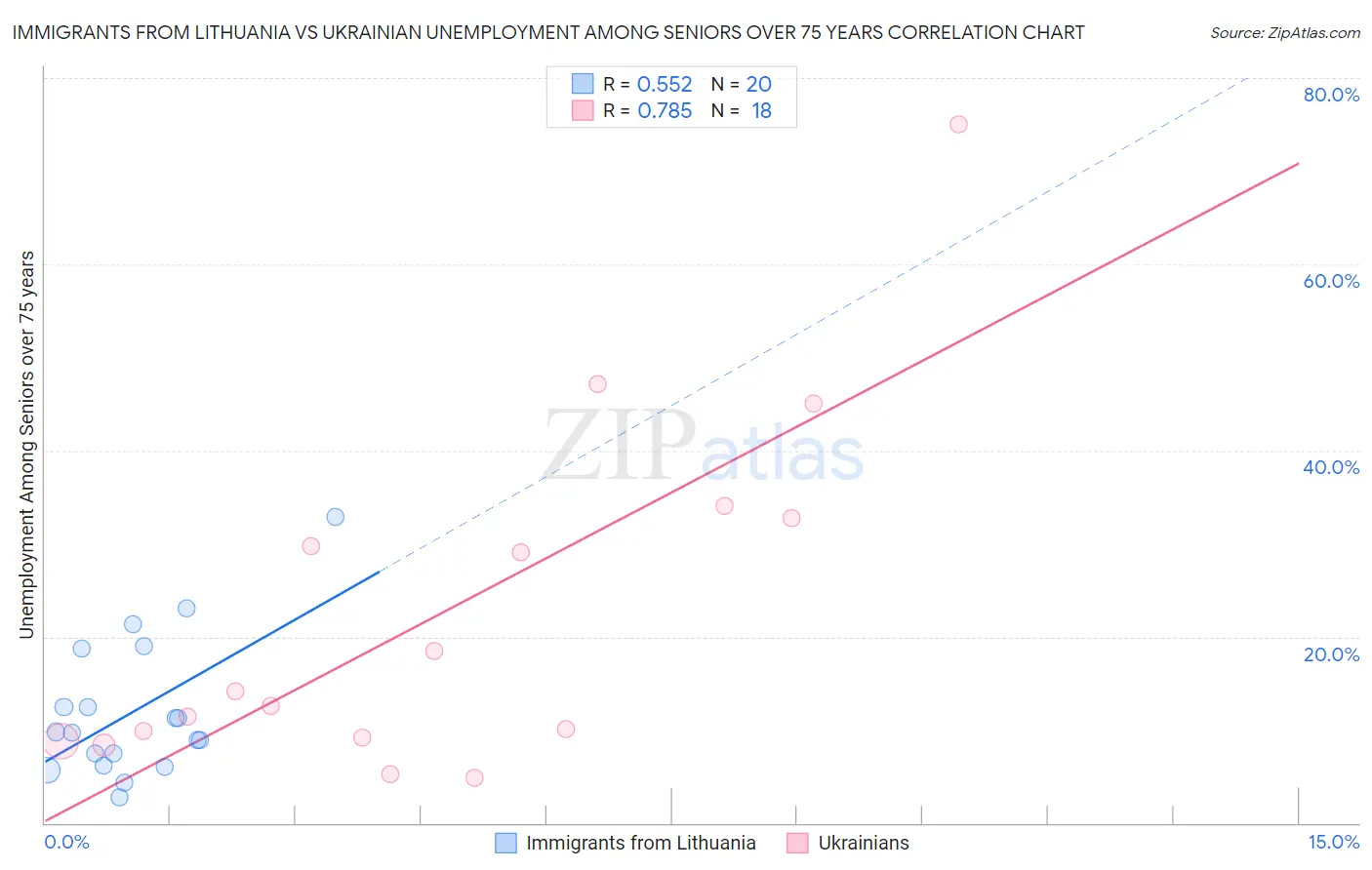 Immigrants from Lithuania vs Ukrainian Unemployment Among Seniors over 75 years