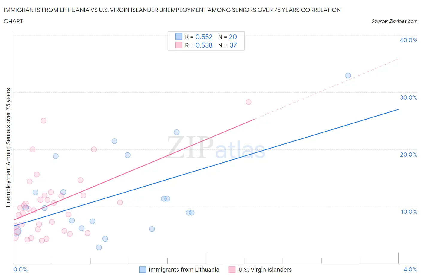 Immigrants from Lithuania vs U.S. Virgin Islander Unemployment Among Seniors over 75 years