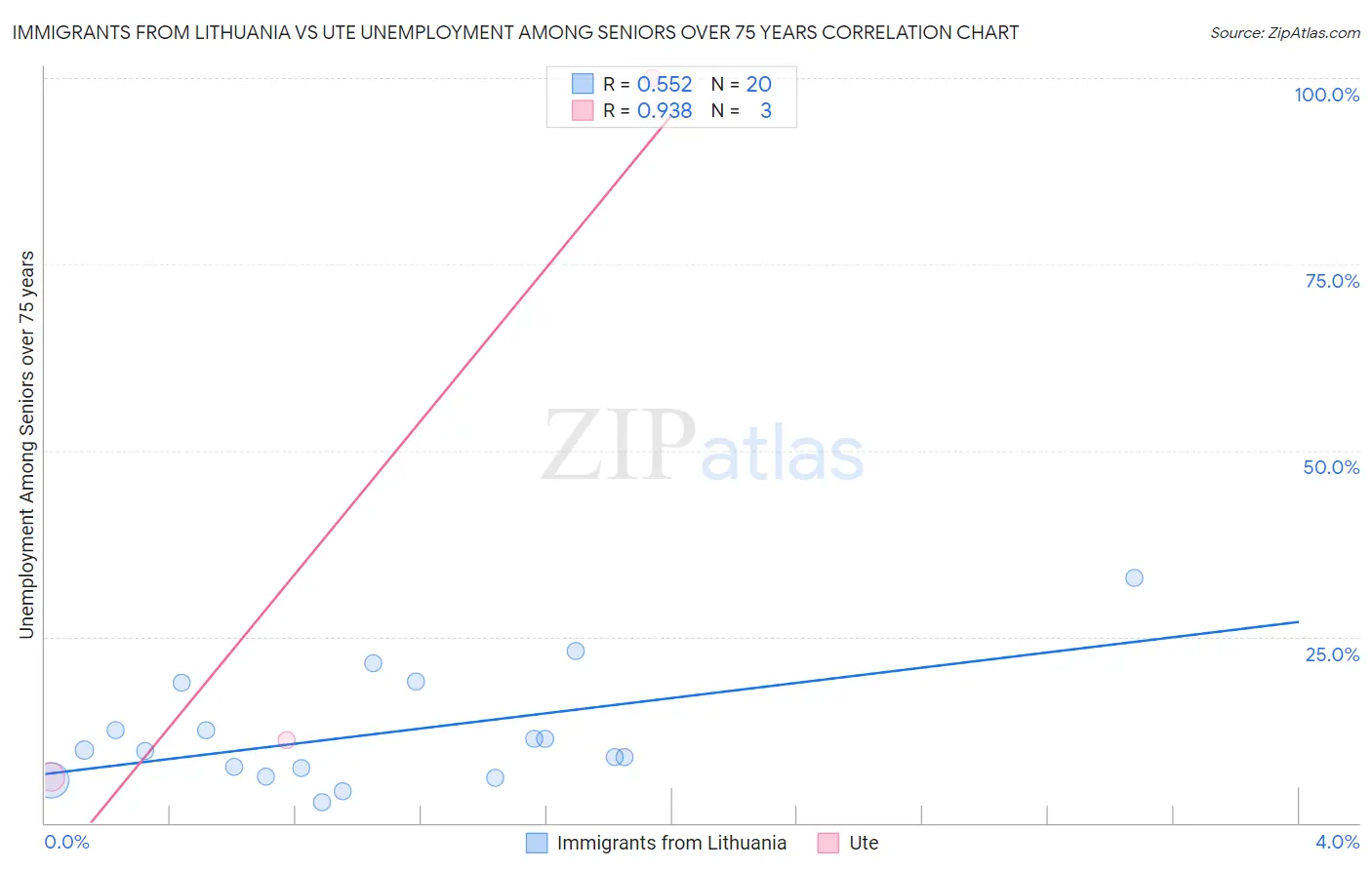 Immigrants from Lithuania vs Ute Unemployment Among Seniors over 75 years