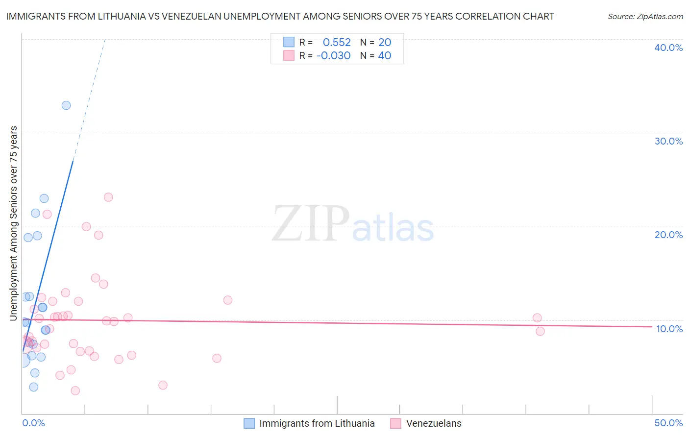 Immigrants from Lithuania vs Venezuelan Unemployment Among Seniors over 75 years