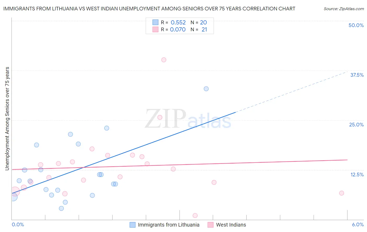 Immigrants from Lithuania vs West Indian Unemployment Among Seniors over 75 years