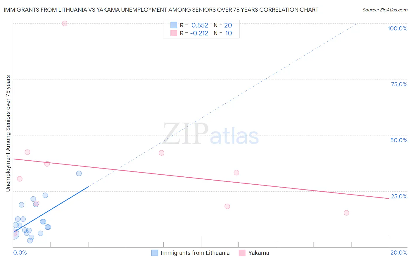 Immigrants from Lithuania vs Yakama Unemployment Among Seniors over 75 years