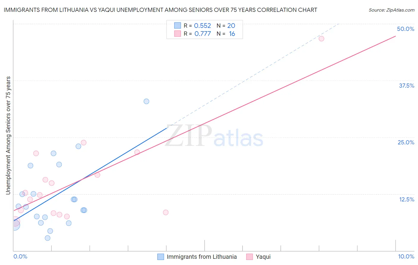 Immigrants from Lithuania vs Yaqui Unemployment Among Seniors over 75 years