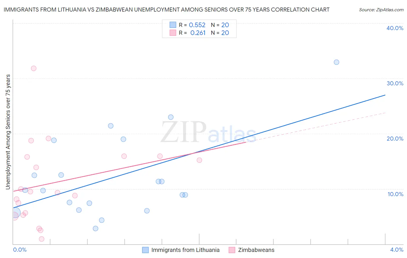 Immigrants from Lithuania vs Zimbabwean Unemployment Among Seniors over 75 years